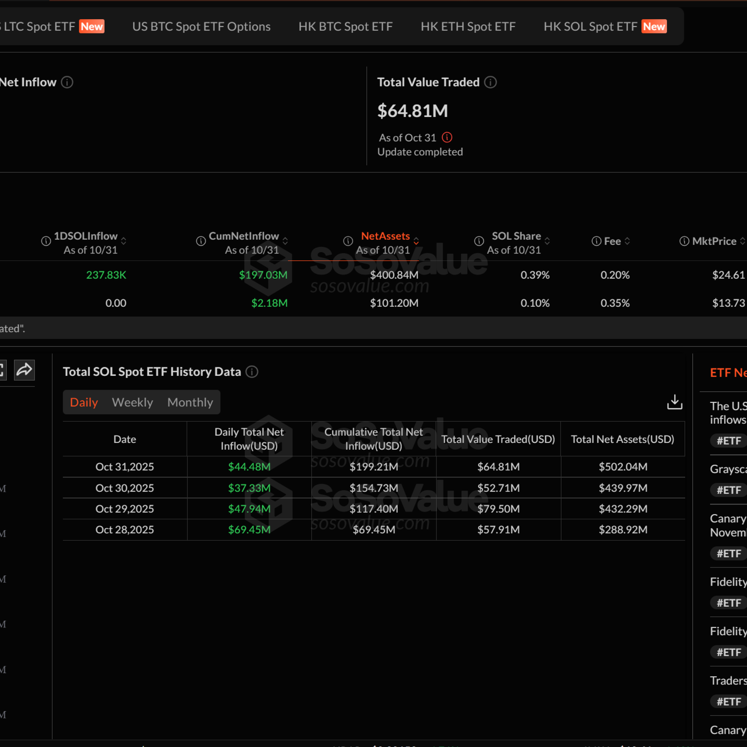 Bitcoin ve Ether’den kaçan para Solana’ya akıyor: Rekor SOL ETF girişi
