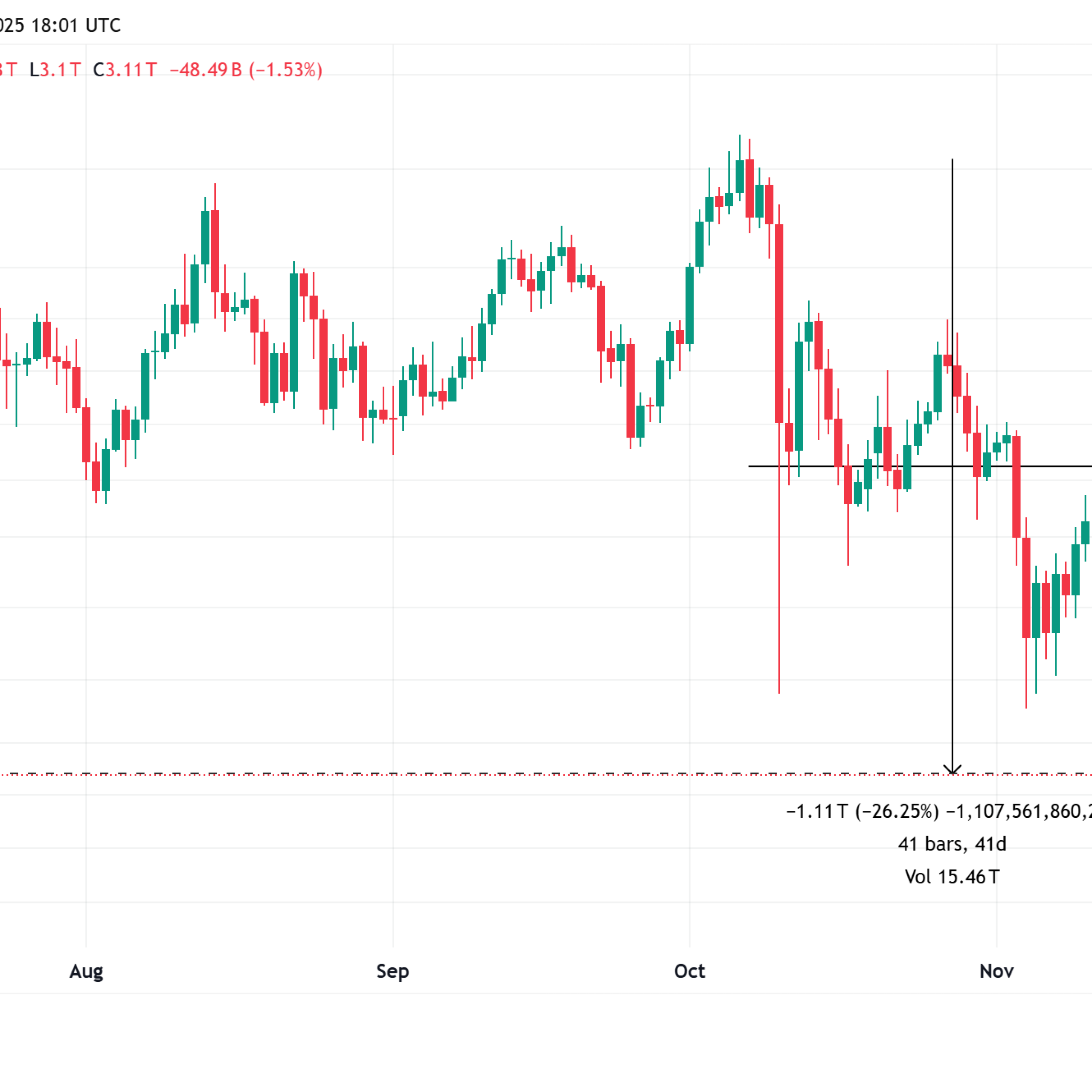 Bitcoin’de 1,1 trilyon dolar buhar olurken büyük oyuncular biriktiriyor