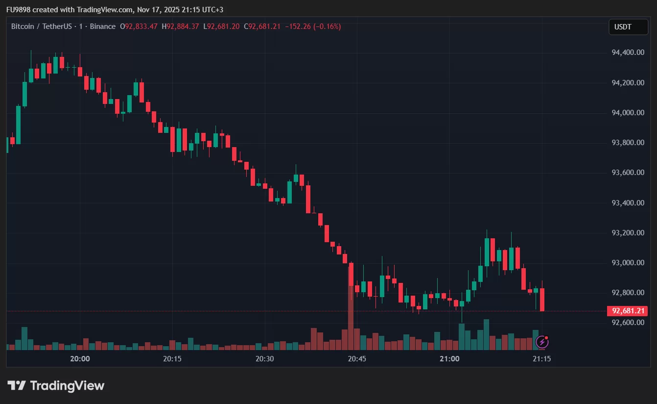 Bitcoin’de Yine Derin Düşüş Var! 93.000 Doların Altı Görüldü! İşte Nedeni ve Bilinmesi Gerekenler