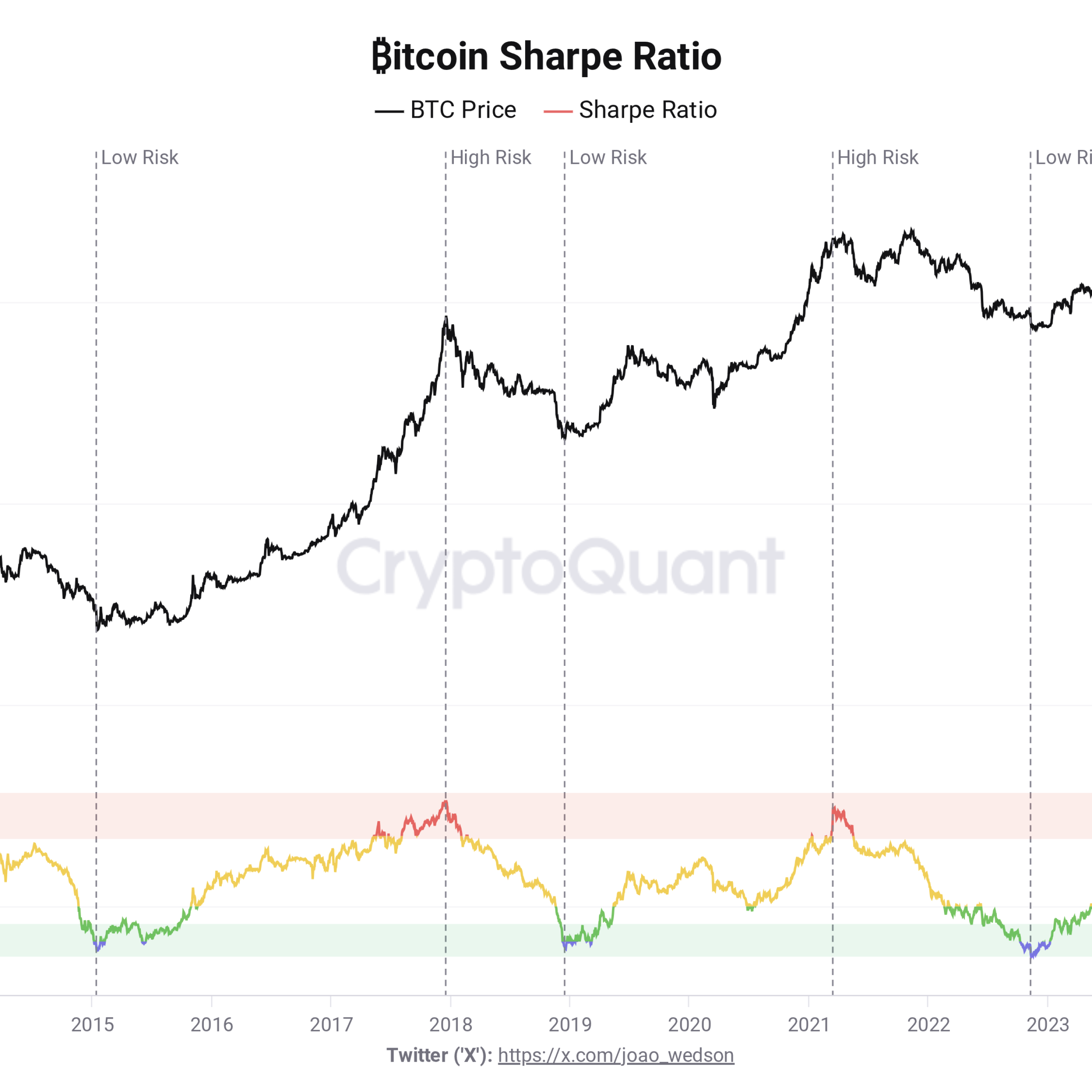 Bitcoin’de nadir görülen yükseliş sinyali: Risk getiri göstergeleri yeşilde