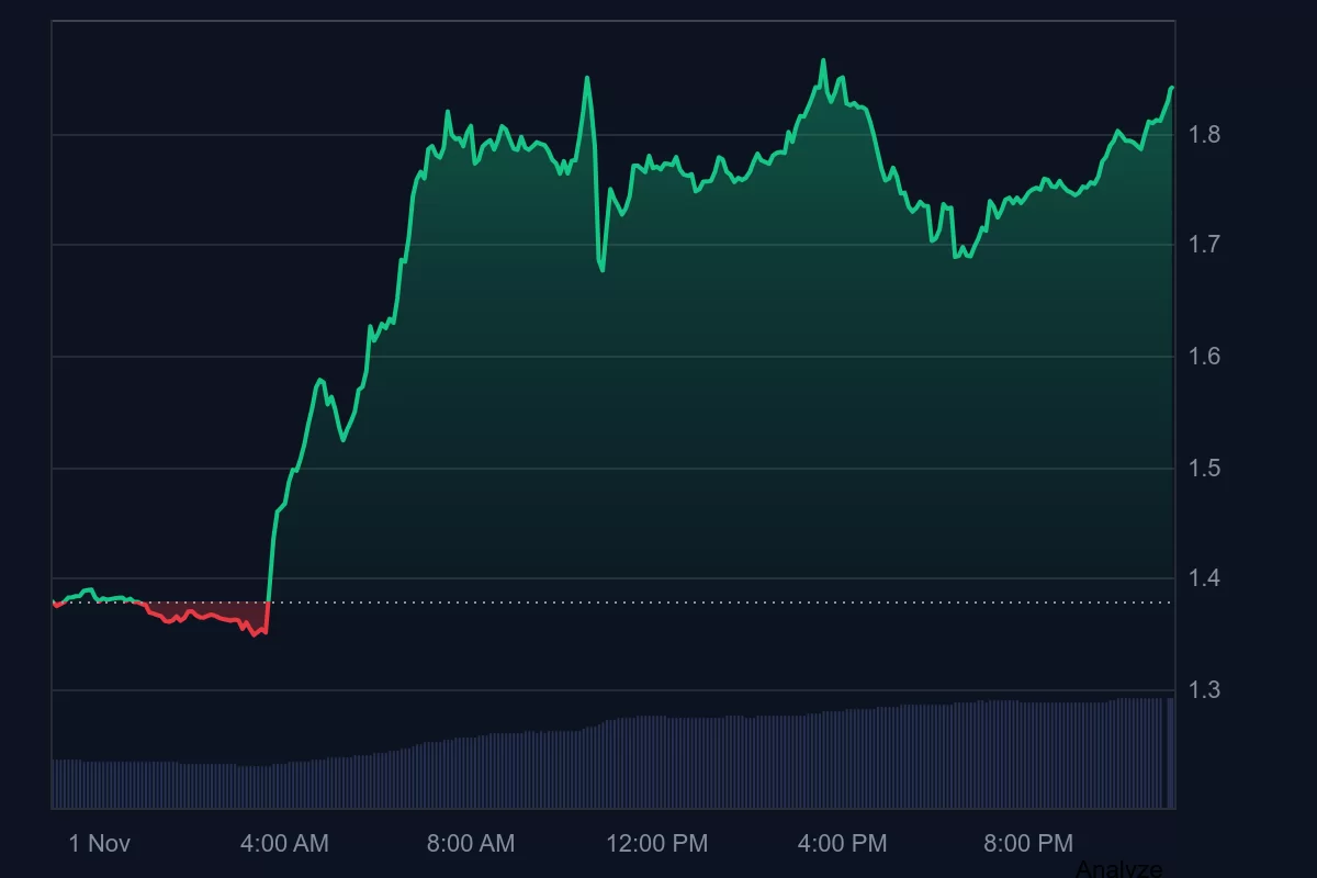 Bugünün Dikkat Çeken Altcoininde Yükseliş Sebebi Belli Oldu: Sadece Fiyat Beş Katına Çıkarsa Geliştiriciler Ödeme Alacak!