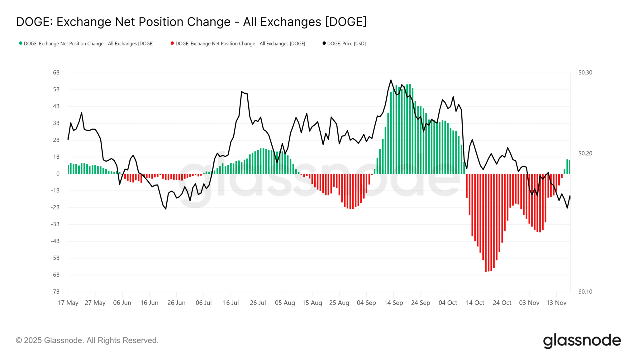 Dogecoin Düşüşü Unutturacak: Bu İki Boğa Sinyali Fiyatı Tekrar Uçurabilir