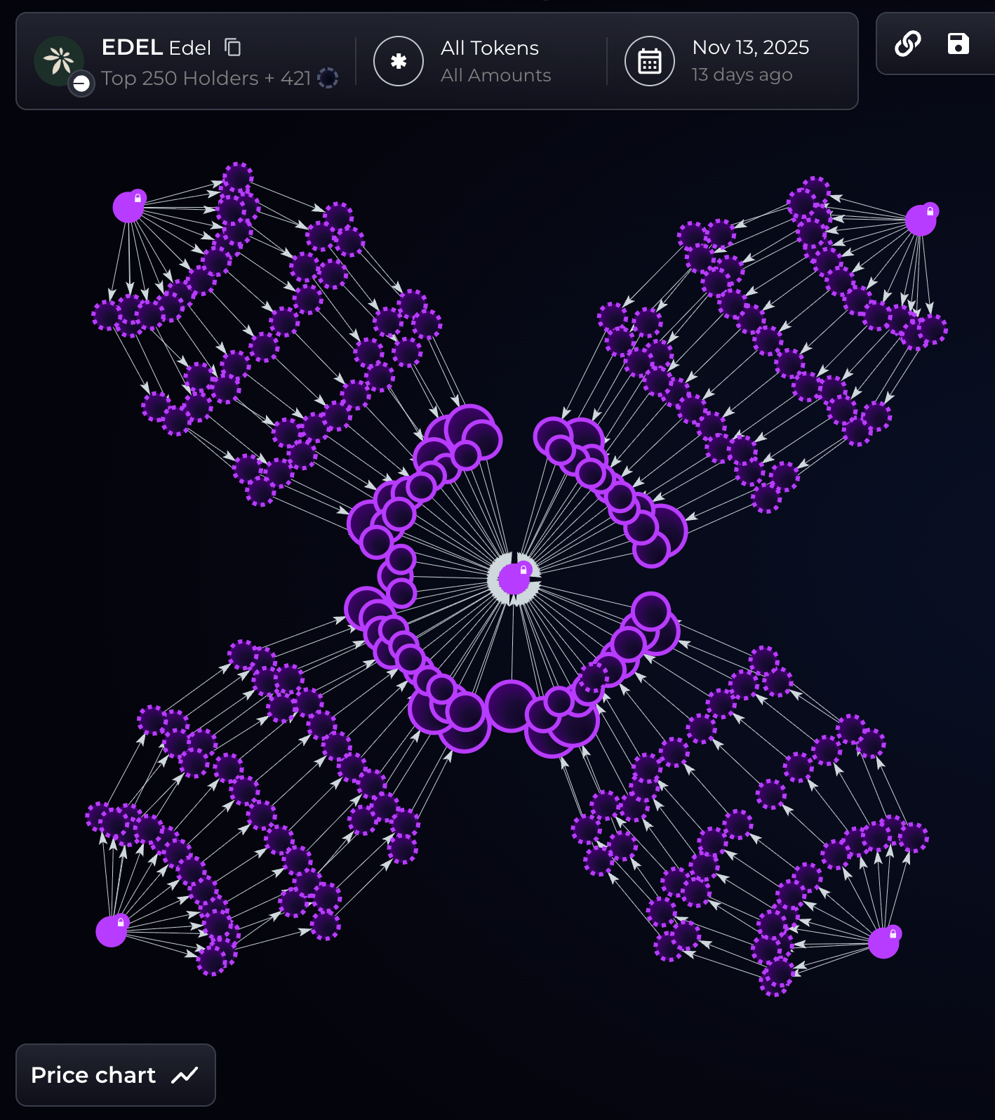 EDEL arzında yüzde 30’luk gizli alım iddiası piyasayı karıştırdı