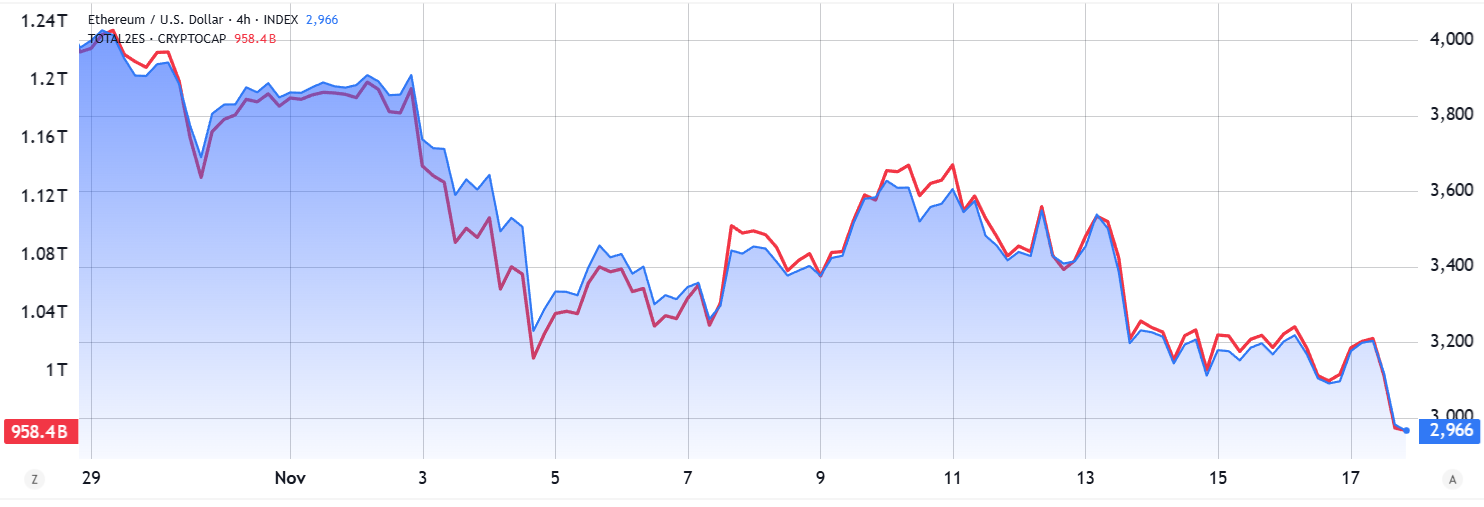 ETH düşerken ikinci katmanlar kullanım ve tokenleştirmede üstünlük kuruyor
