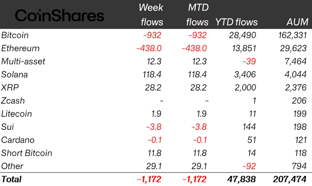 ETP piyasası dev çıkış dalgasıyla boğuşurken SOL ve XRP yükselişte