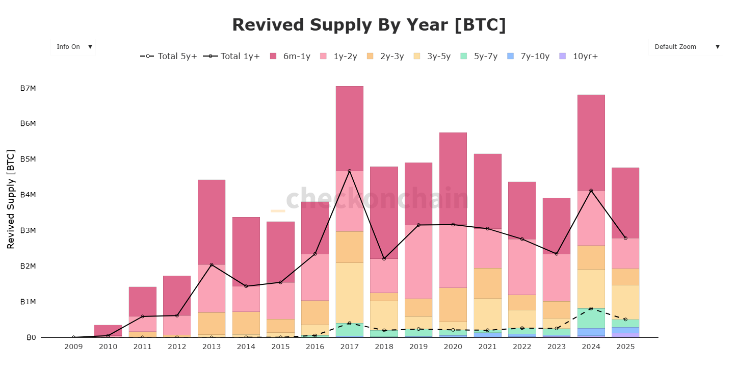 Erken dönem Bitcoin sahiplerinin 104 milyar dolarlık satışı korkuttu