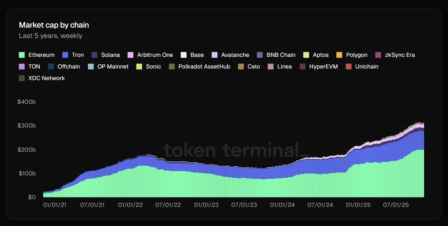 Ethereum 201 milyar dolarlık tokenize varlıkla piyasaya liderlik ediyor