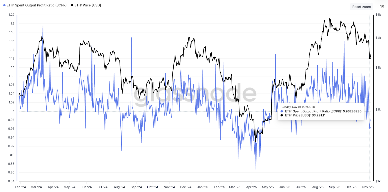 Ethereum fiyatının 3.000 dolar altına düşmemesi bu 4 faktöre bağlı