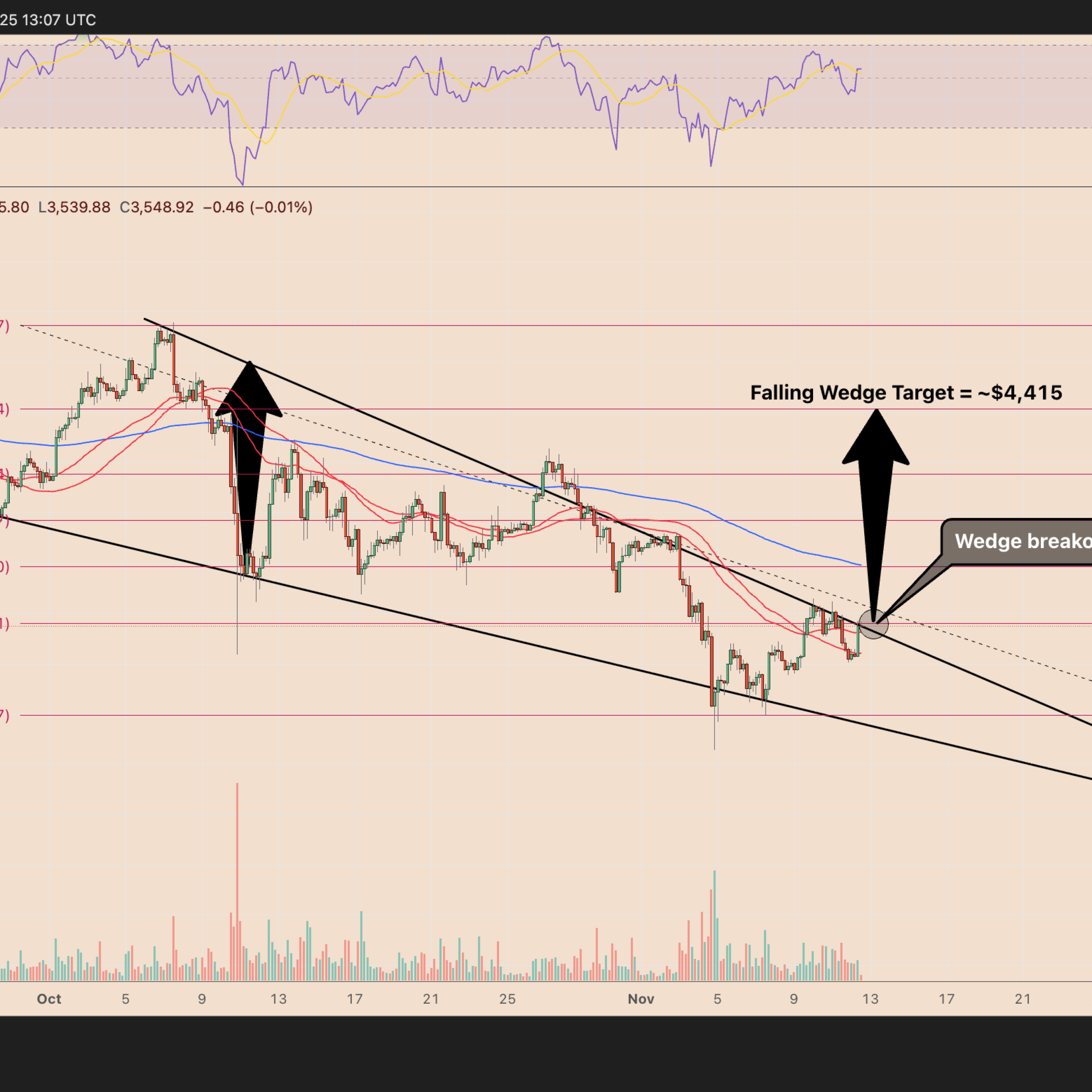 Ethereum patlamaya hazır! Analist 4.400 dolarlık hedefi açıkladı