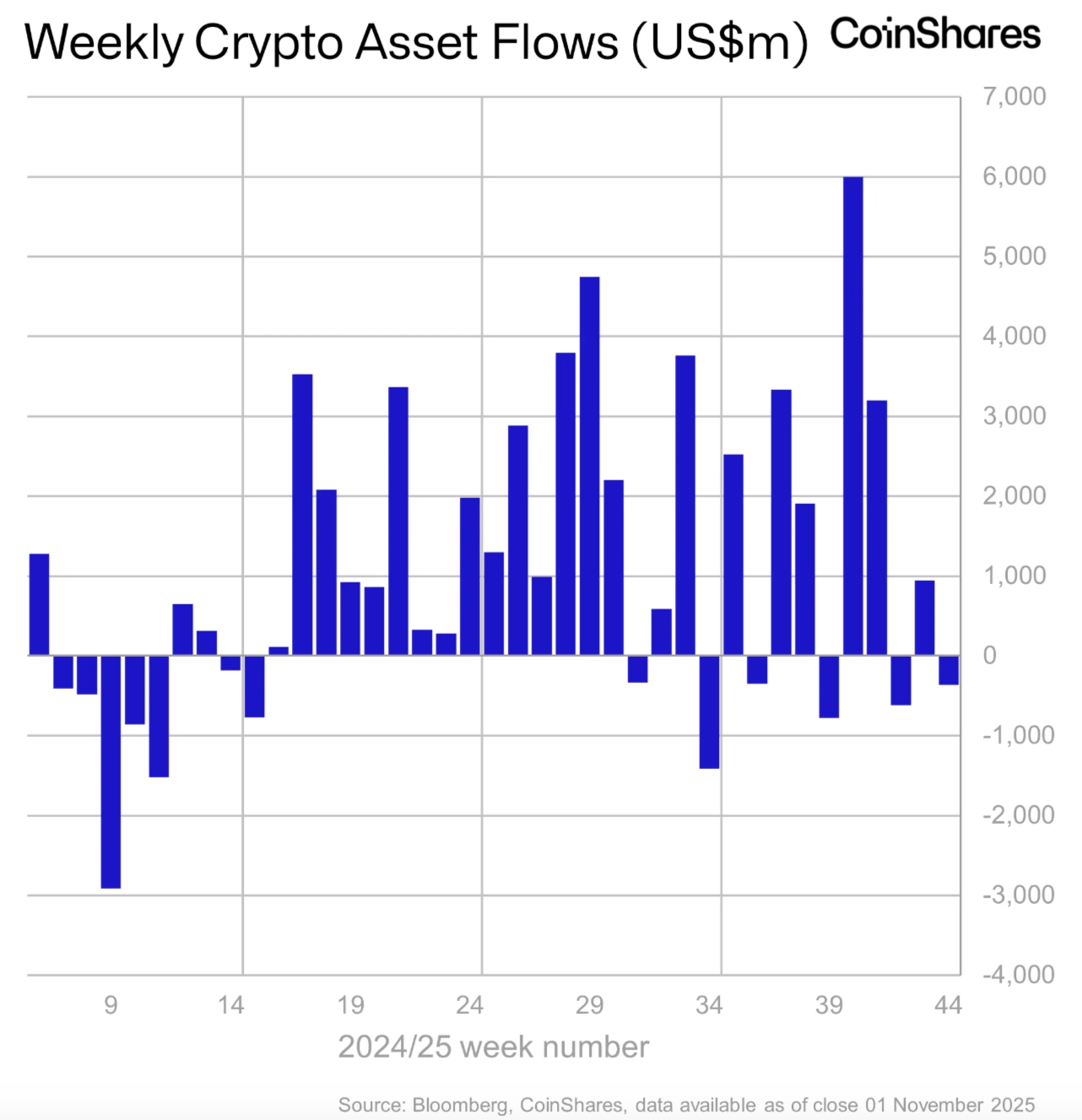 Fed’in şahin hamleleri Solana ETF’lerine 421 milyon dolar giriş sağladı