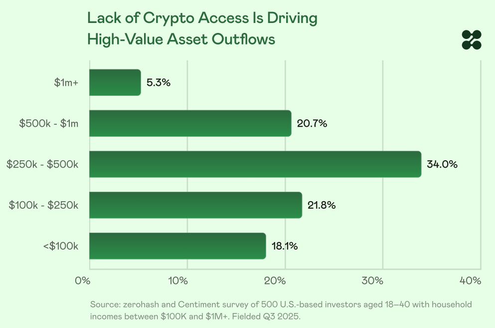 Genç yatırımcılar kripto sunmayan danışmanlara kapılarını kapıyor