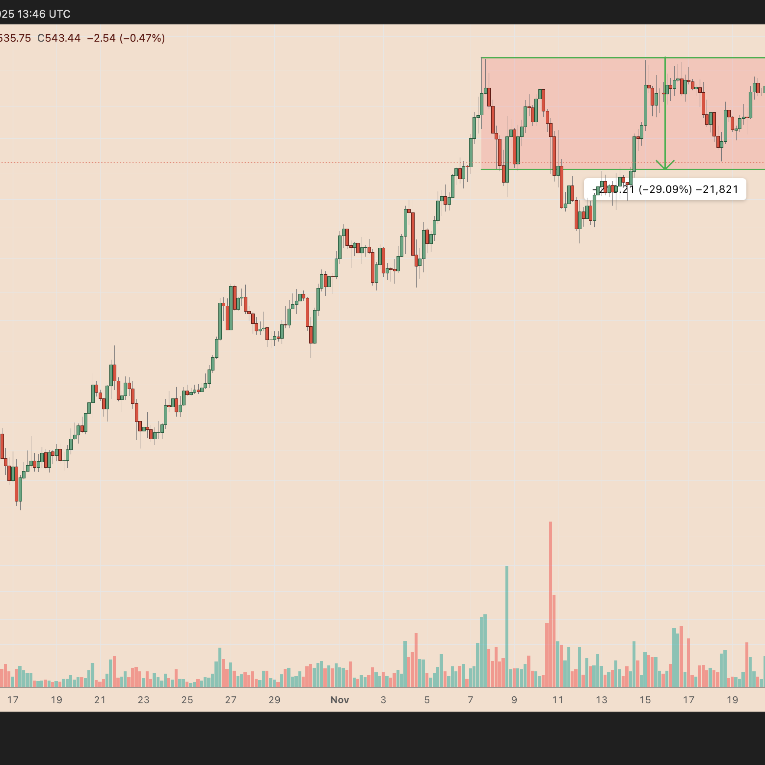 Grafikler yüzde 60’a varan düşüş sinyali veriyor