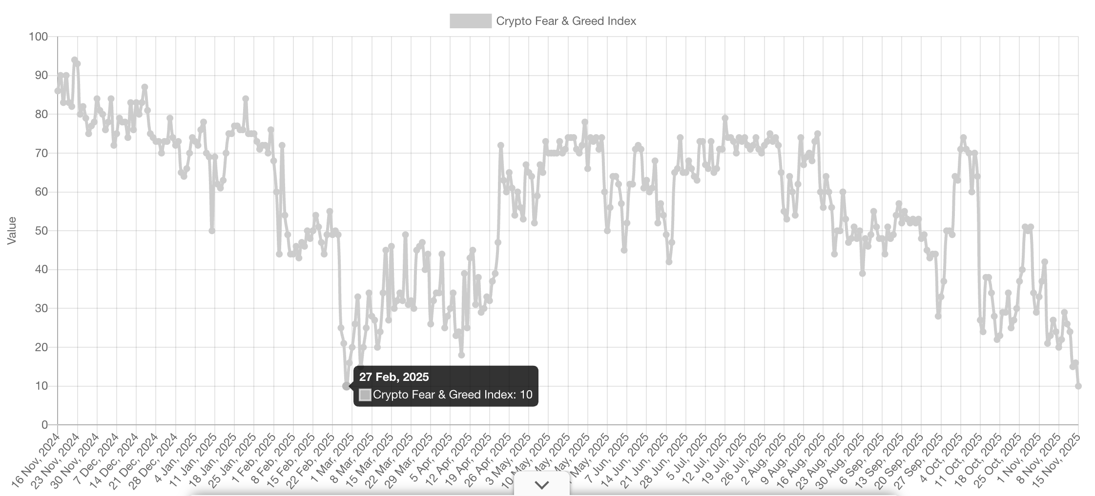 Kripto duyarlılığı şubat ayından bu yana en düşük seviyesinde