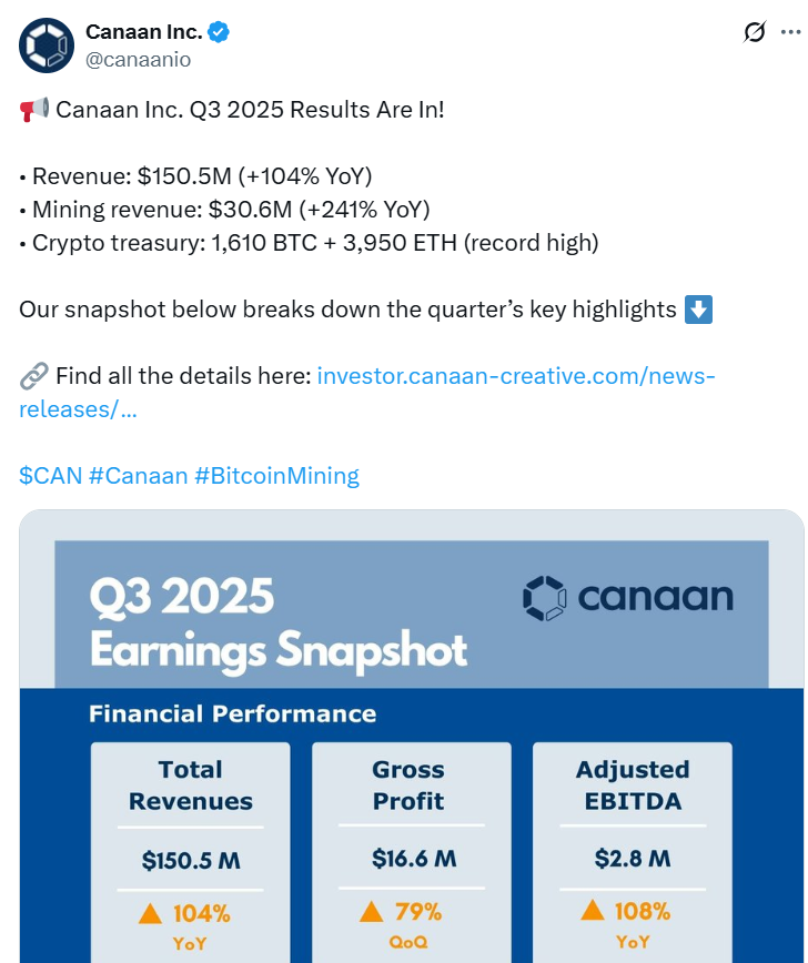 Madencilikten vazgeçmeyen Canaan’ın gelirleri uçtu, hisse yüzde 21 sıçradı