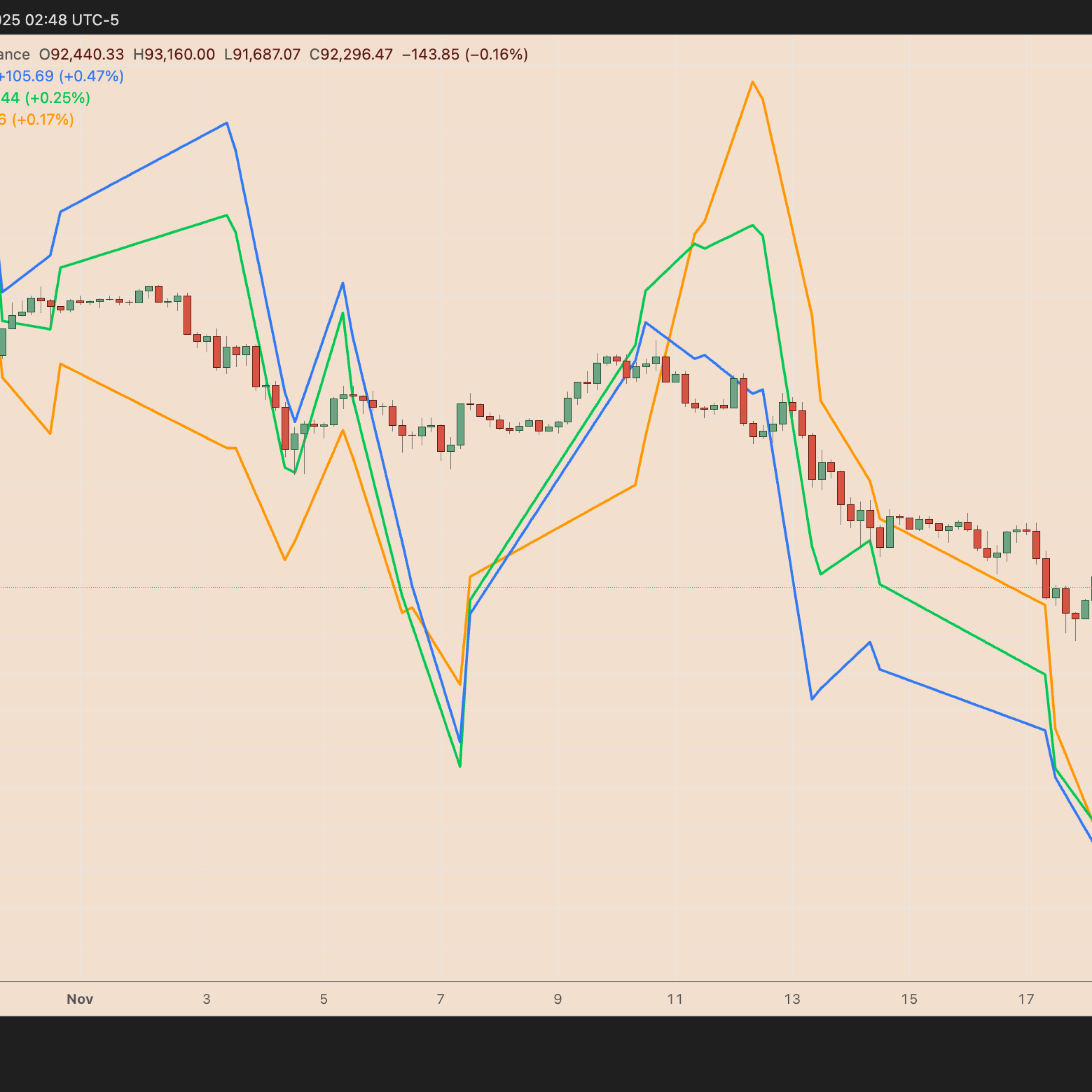 Nvidia ve Fed etkisi piyasayı vurdu, Bitcoin ve hisseler sert düşüş yaşadı
