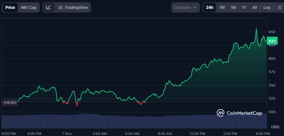 Piyasa değeri 10,6 milyar doları aşan Zcash Top 10 listesine girmek üzere