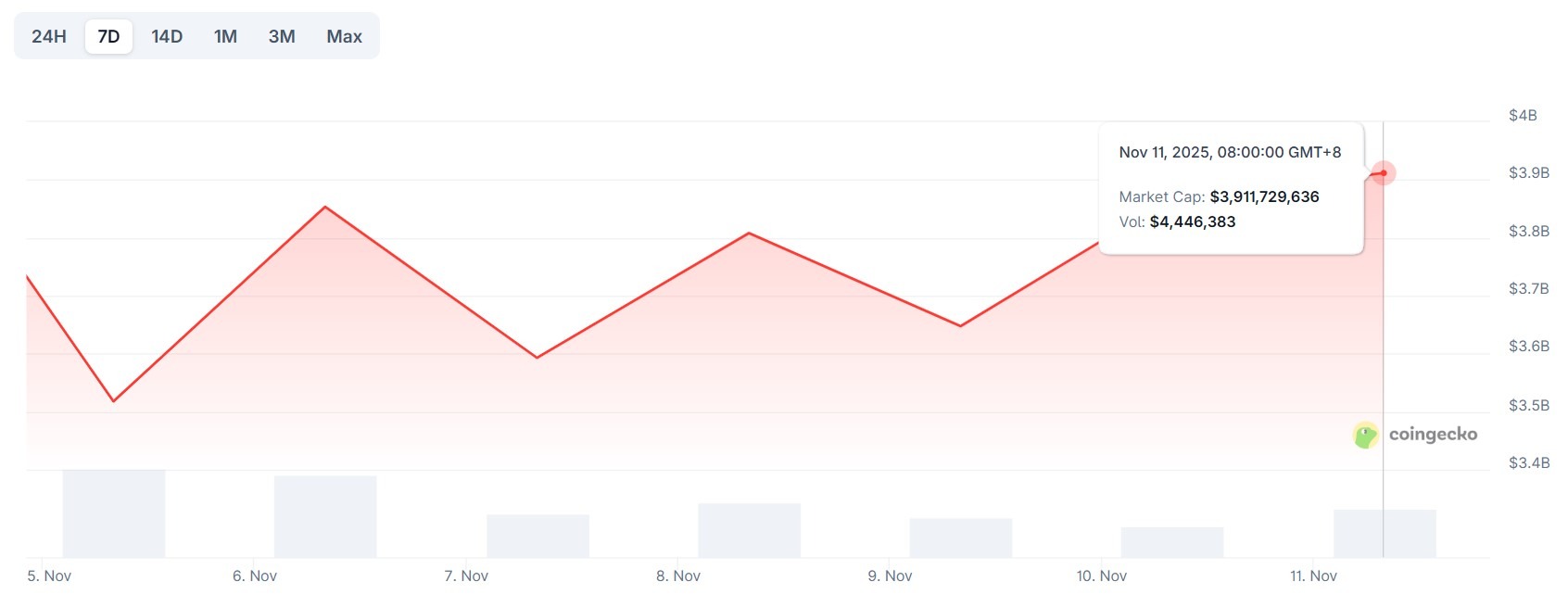 Risk iştahının geri gelmesiyle NFT ve memecoin piyasası pozitife döndü