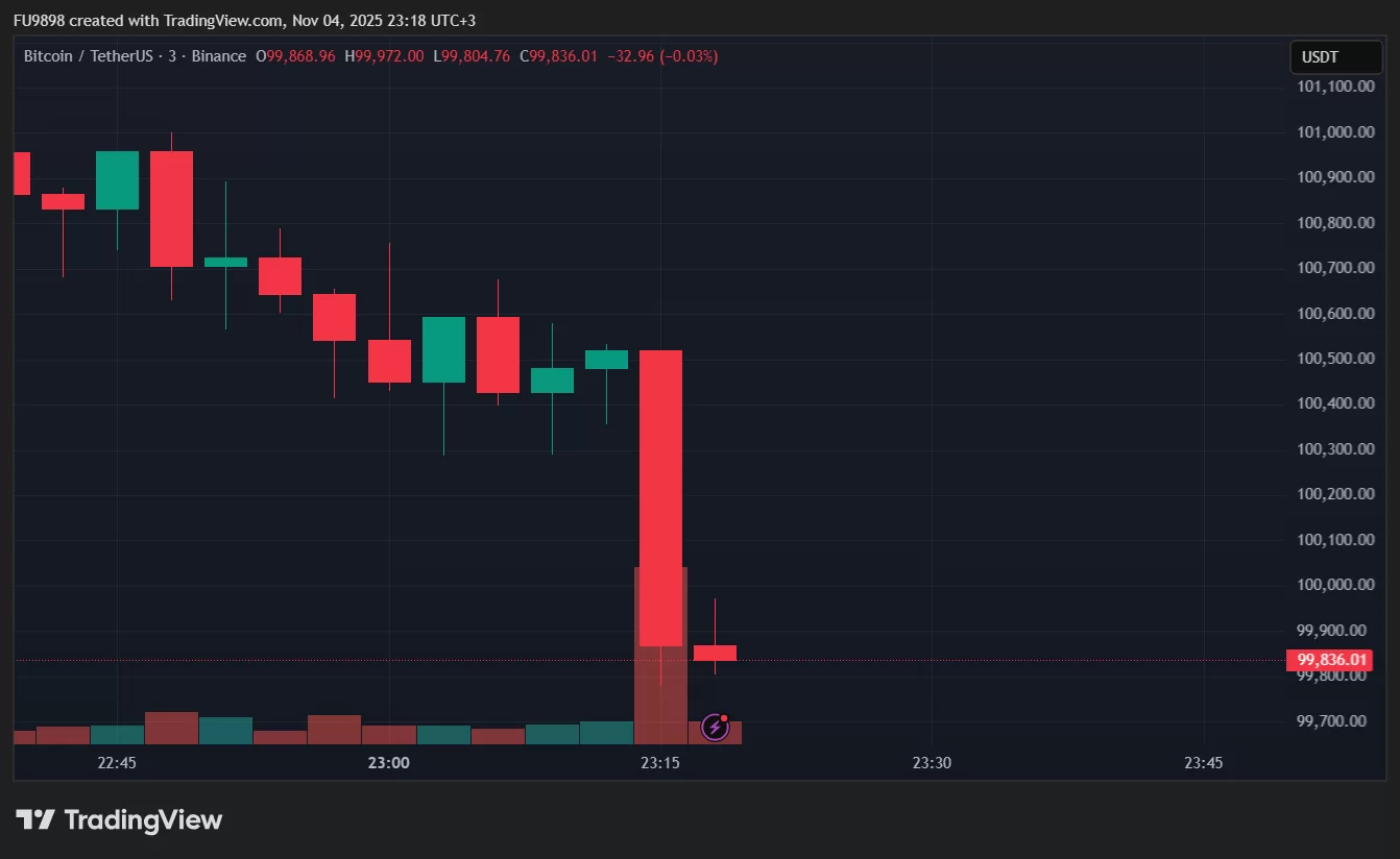 SON DAKİKA: Bitcoin Fiyatı 100.000 Doların Altını Gördü! İşte Son Veriler ve Likidasyonlar