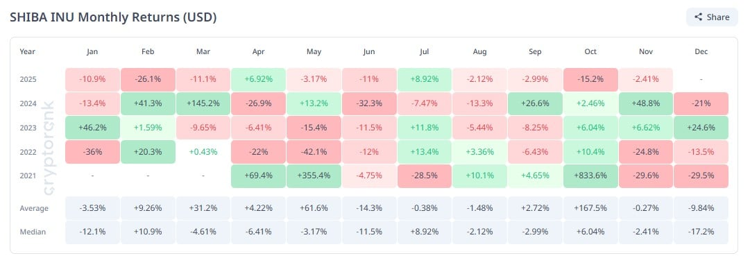 Shiba Inu Fiyatı, İki Yıllık Kasım Trendini Kırarak Bir Sıfır Daha Ekledi: Düşüş Yeni Mi Başlıyor?