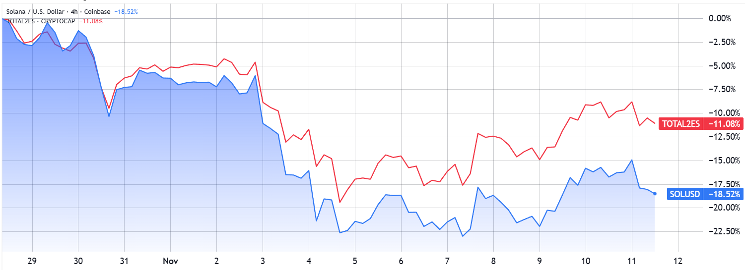 Solana sahiplerinin rekor hariç her dileği gerçekleşti: Sırada ne var?