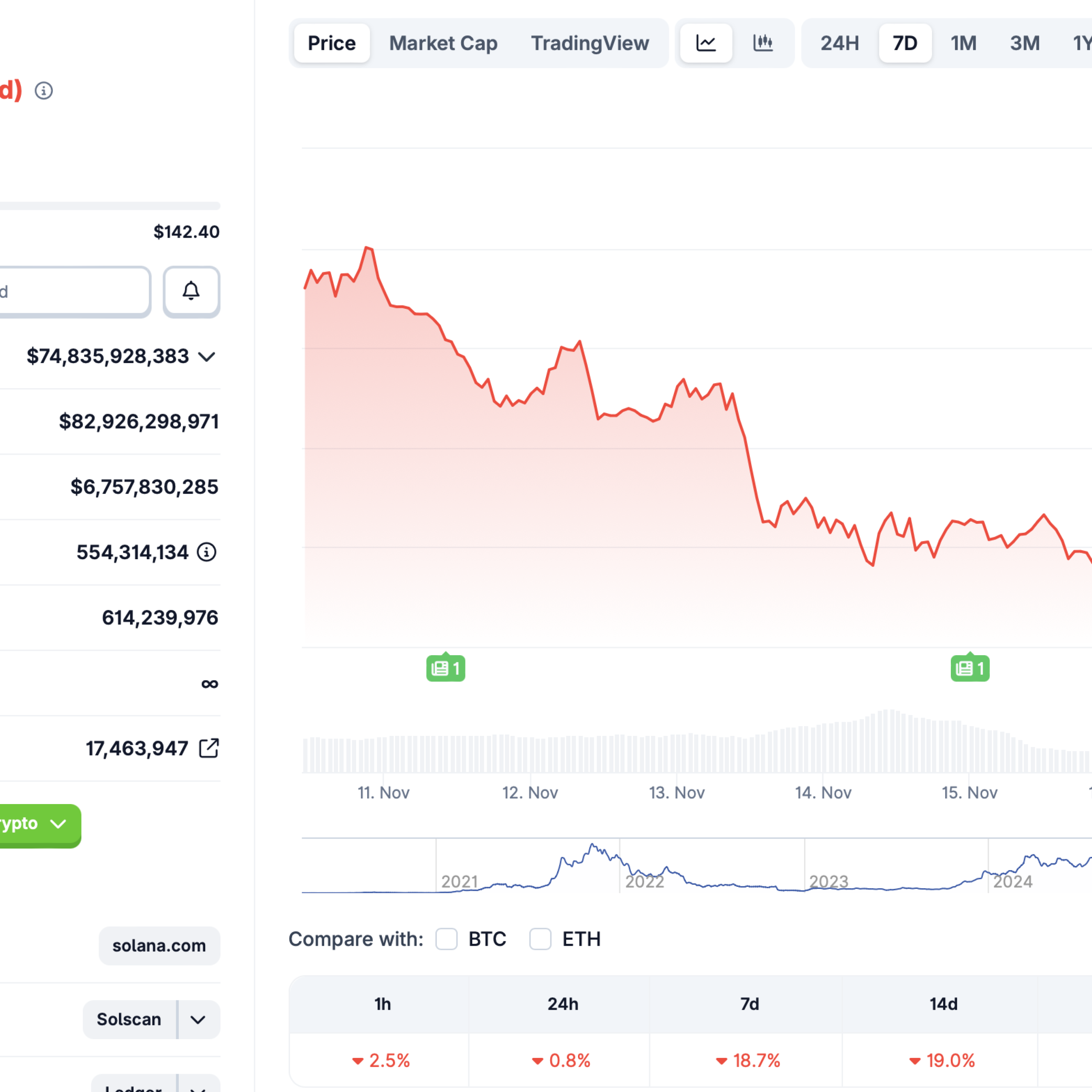 Solana tabanlı stablecoin yield ürünü yüzde 15 getiri vaadiyle öne çıktı