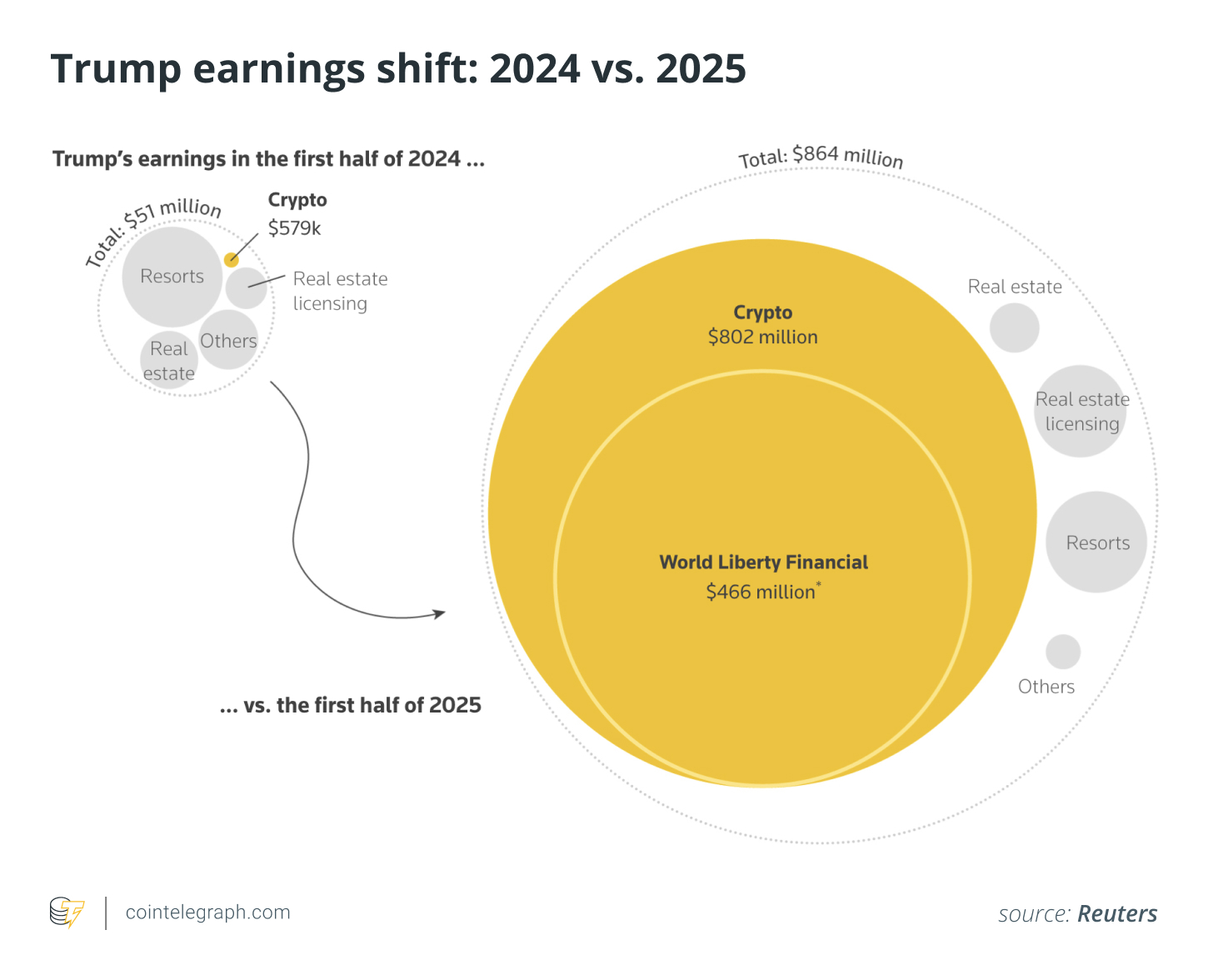 Trump ailesi kripto ile nasıl 800 milyon dolarlık serveti elde etti?