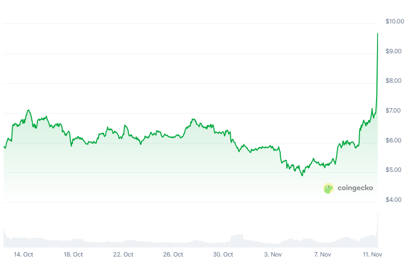Uniswap token yakım planı sonrası UNI fiyatı yüzde 38 yükseldi