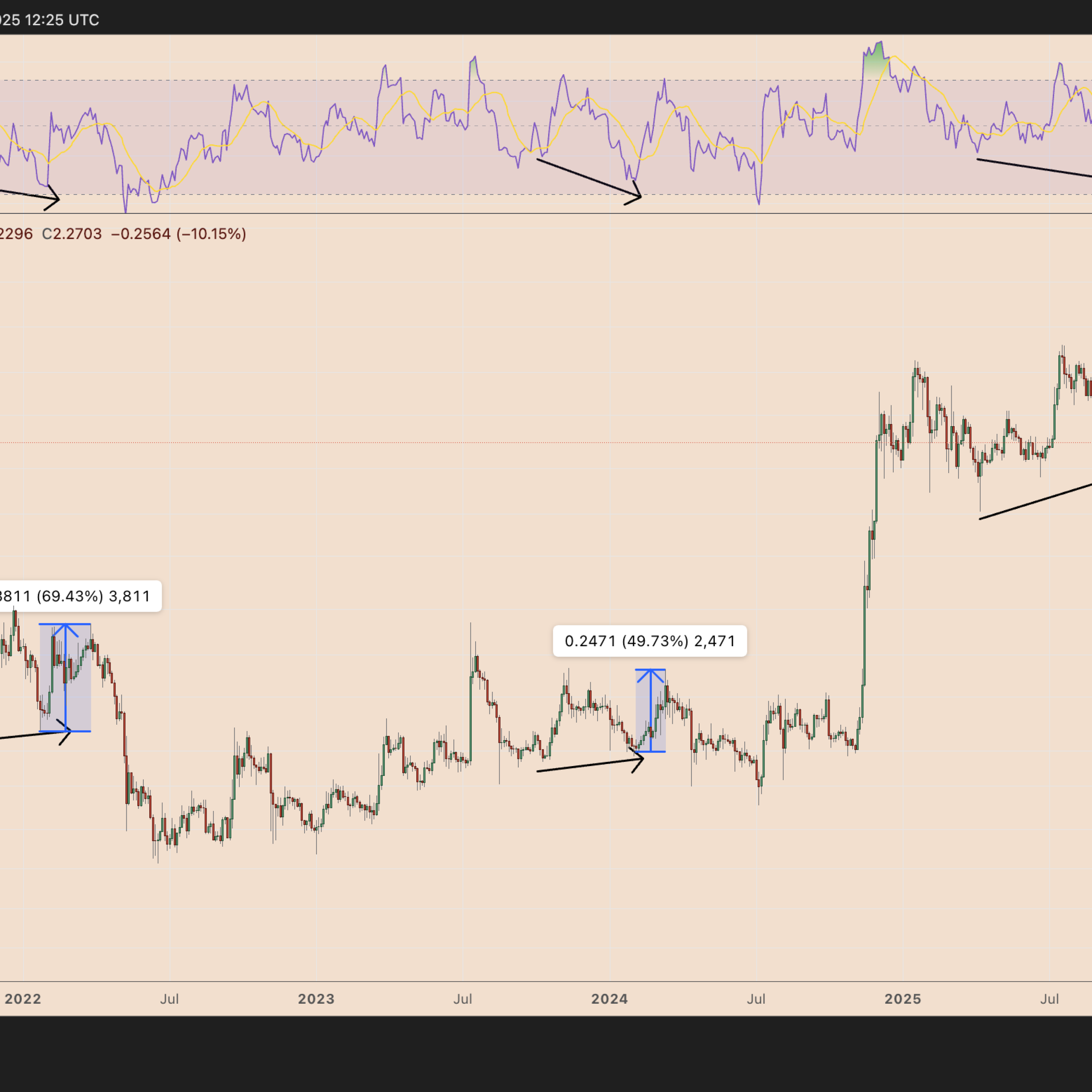 XRP fiyatında gözlenen “gizli yükseliş sapması” 5 dolara işaret ediyor