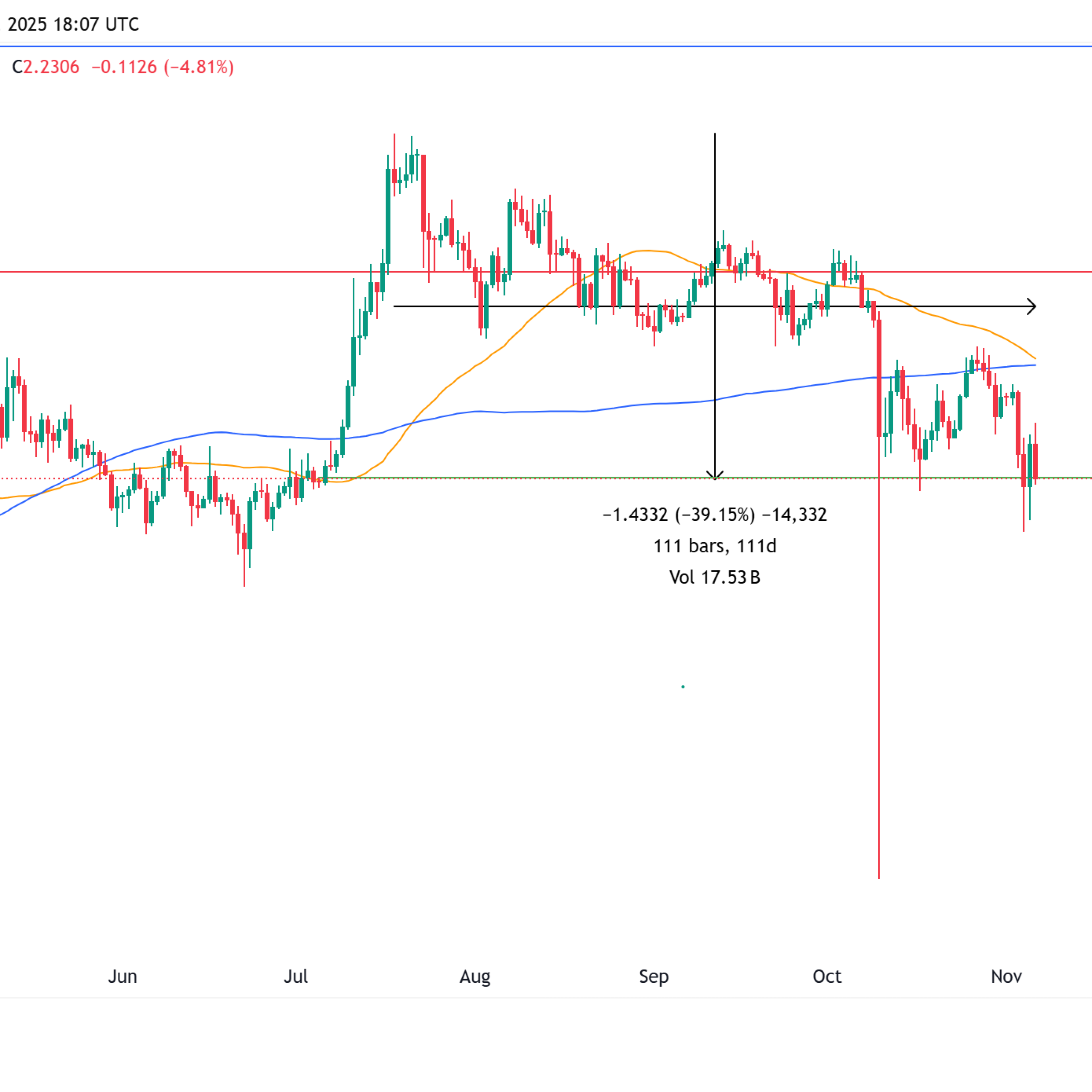 XRP piyasasında 2 günde 21 bin yeni cüzdan açıldı, balina satışları duruldu