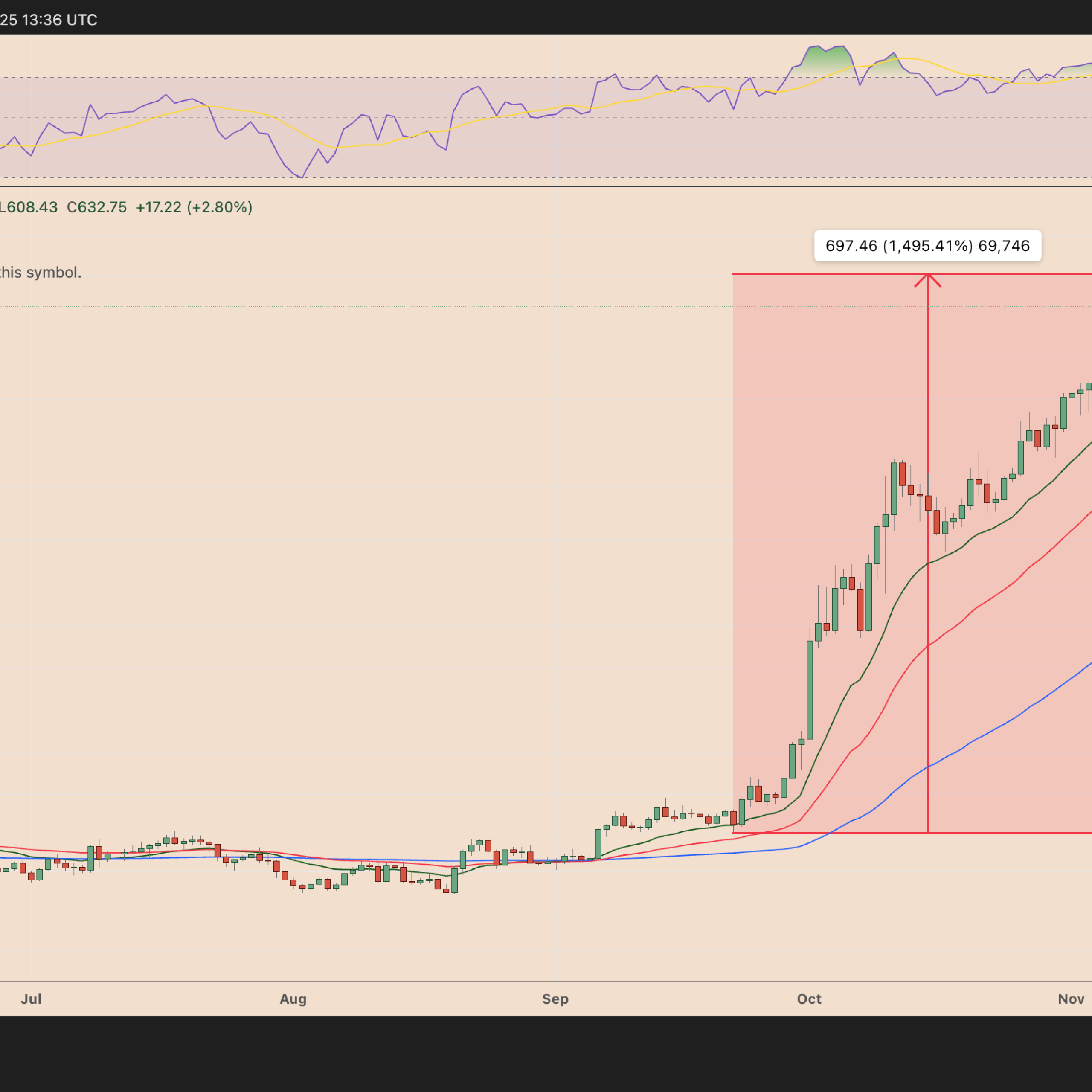 Zcash 2 ayda yüzde 1.500 yükselirken analistler “kötü son” uyarısı yapıyor