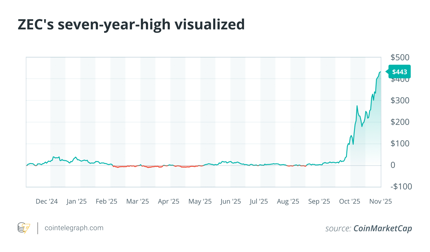 Zcash ve Dash niye yeniden gündemde?