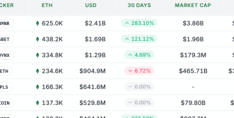100 milyon dolarlık ETH alımı Bitcoin’i solladı