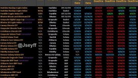 16 kripto ETF başvurusu oylanacak