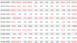 Bitcoin ETF’lerinden 1,1 milyar dolarlık çıkış kripto piyasasını sarstı