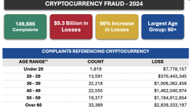 2024’te kripto dolandırıcılık kayıpları 9,3 milyar dolara ulaştı — FBI
