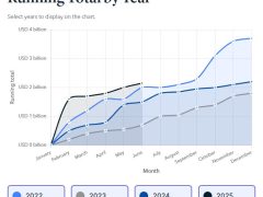 2025’in ilk yarısında 2,1 milyar dolar çalındı