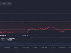 24 saatte 28 milyar dolar buharlaştı