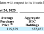 3 binden fazla BTC satın aldı