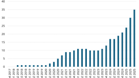 35 halka açık şirket 1.000 BTC barajını aştı