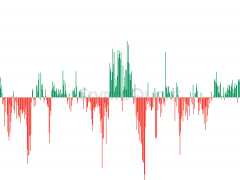 364 bin BTC hareket etti