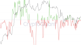 550 bin BTC borsalardan çıktı