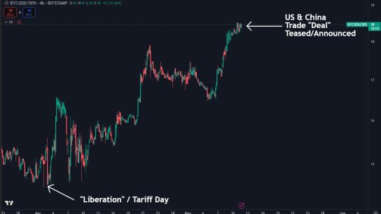 ABD ile Çin arasında anlaşma beklentisi Bitcoin’e güvenli liman rolü yüklüyor