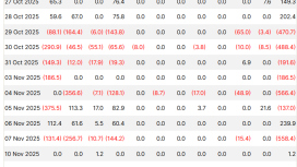 ABD kapanması sona erdi ama Bitcoin ETF’lerinden milyarlar kaçıyor