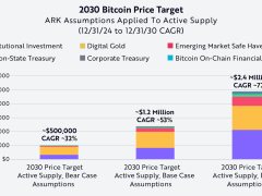 ARK Invest Bitcoin için iyimser 2030 fiyat hedefini 2,4 milyon dolara yükseltti