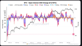 Açık pozisyonlardaki düşüş Bitcoin’de güçlü dönüş ihtimalini artırıyor