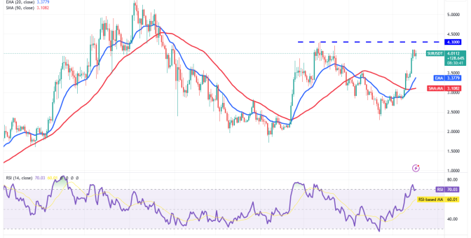 Altcoin rallisinden güç alan SUI token 5 dolara göz kırpıyor