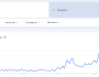 “Altcoin sezonu” ilgisi yarıya indi
