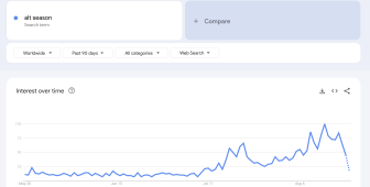 “Altcoin sezonu” ilgisi yarıya indi