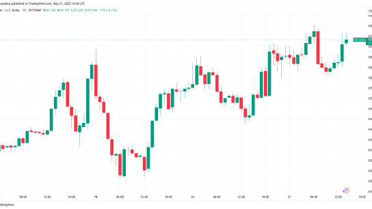 Altın 3.300 doların üzerine çıkarken Bitcoin boğaları yeni zirveleri hedefliyor