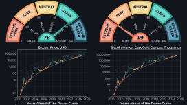 Altın temelli tahmine göre Bitcoin’in 2025’te 220 bin dolara ulaşması “makul”